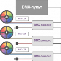 Управление СДЛ по цифровому протоколу DMX, DALI